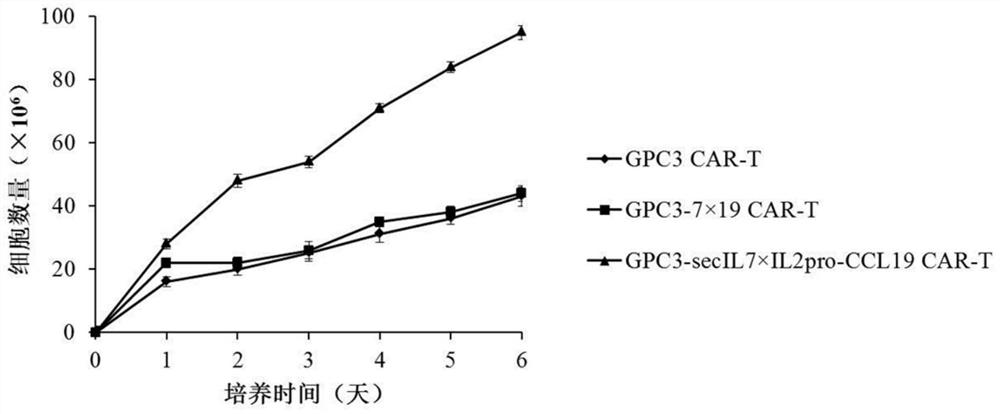 CAR-T cell for expressing immune regulation factors and application thereof