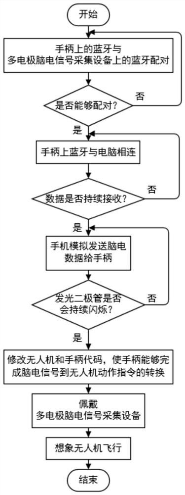 Idea control method of unmanned aerial vehicle