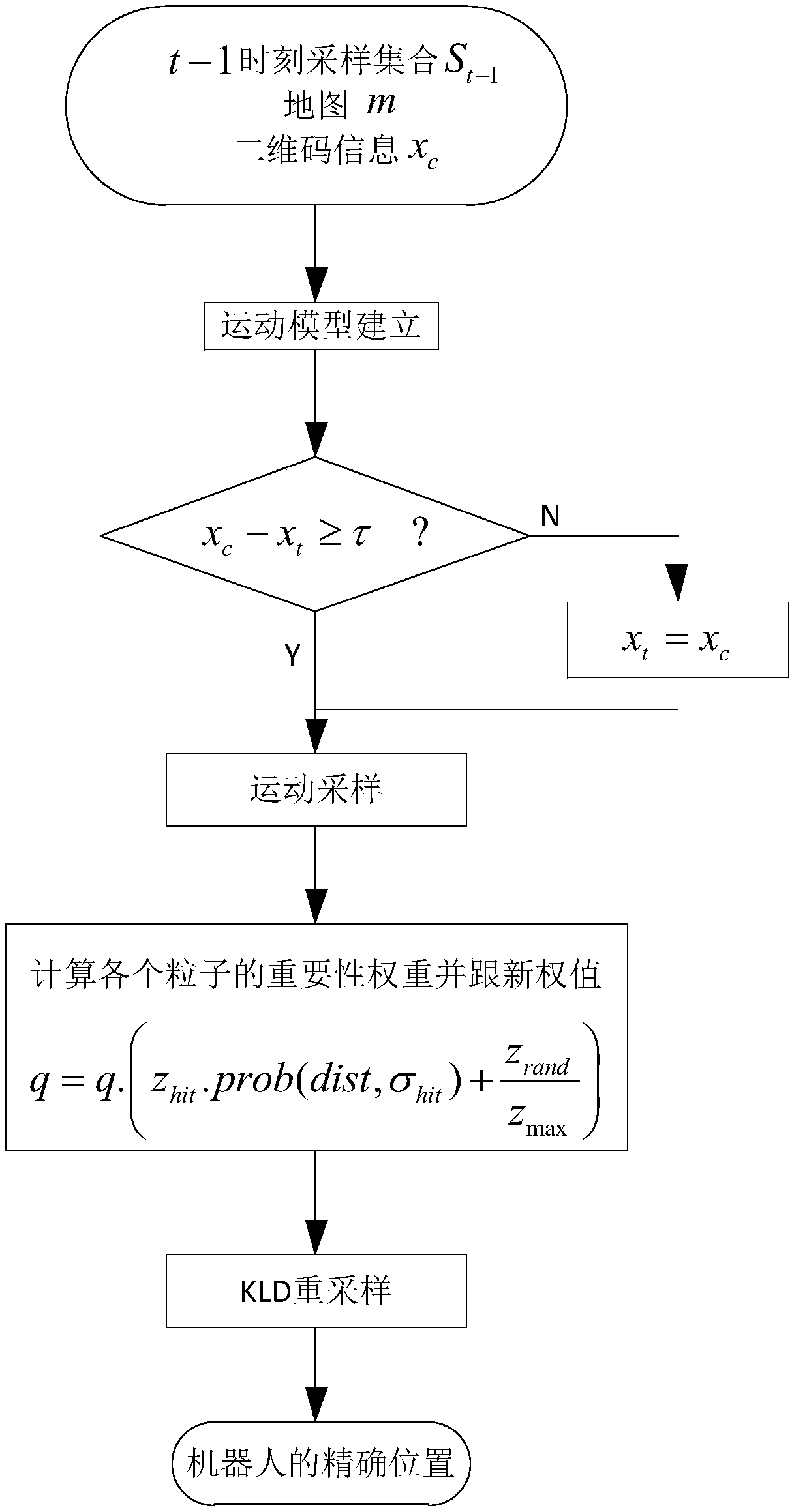 Adaptive Monte-Carnot positioning method incorporating two-dimensional code information