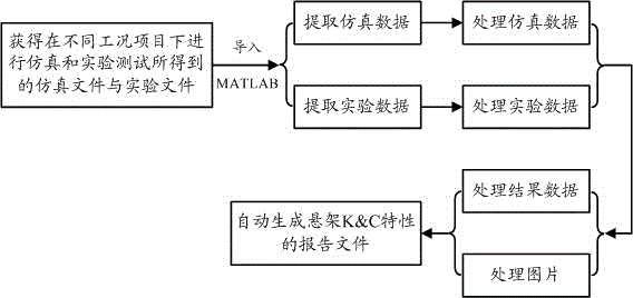 Method of processing kinematic characteristic data and dynamic characteristic data of automobile suspension