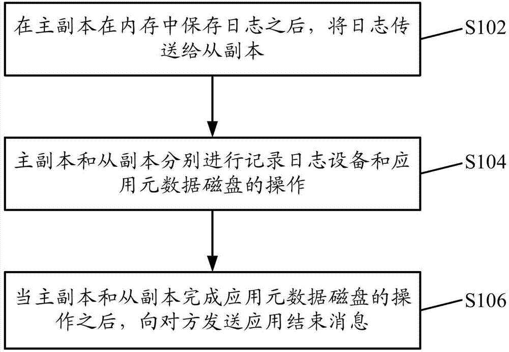 Log processing method and device of multivariate data server