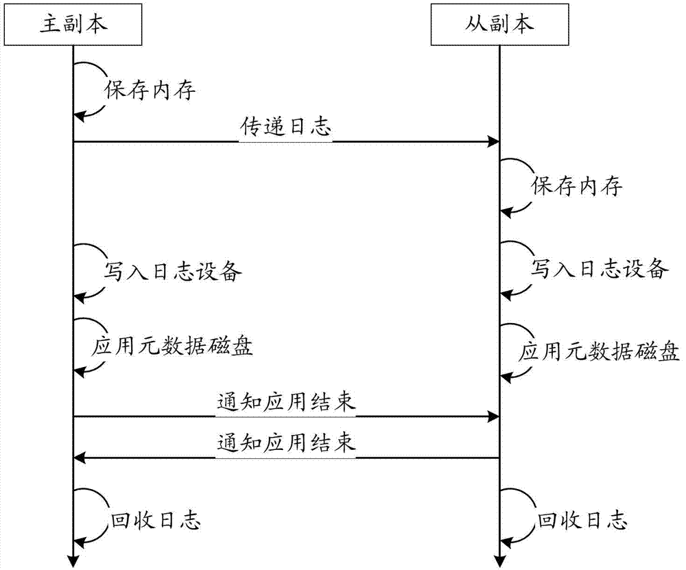 Log processing method and device of multivariate data server