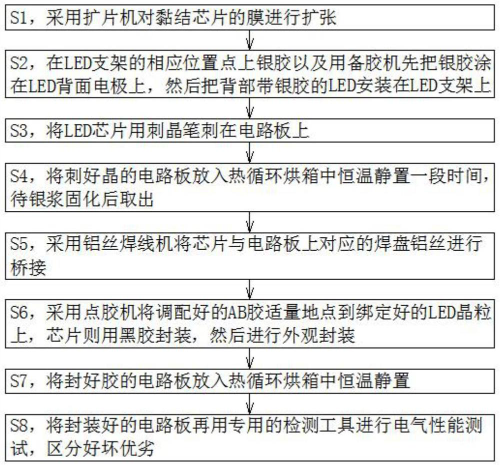 LED packaging process method