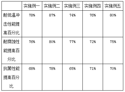 Polycarbonate (PC) and polybutylene terephthalate (PBT) composite material resistant to low temperature impact and preparation process thereof