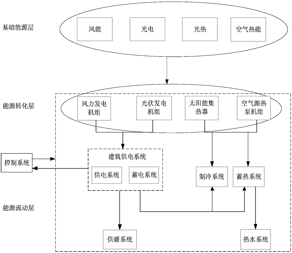 Adaptive wind, air, solar thermal energy optimization system and control method