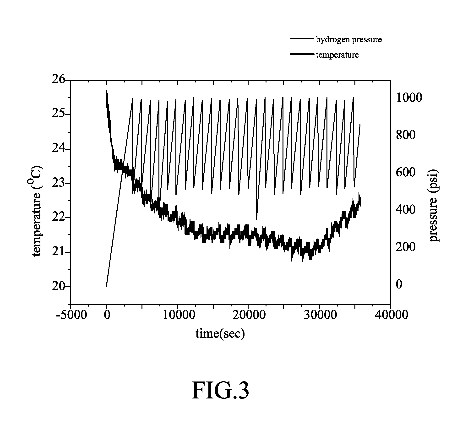 Dynamic hydrogen-storage apparatus and the method thereof