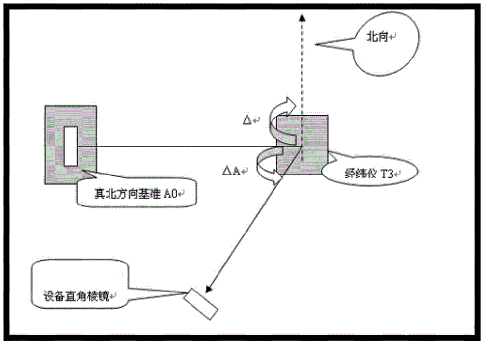 A test method for evaluating the stability of the north reference for inertial group calibration