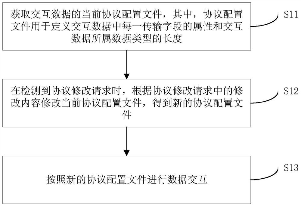 Data interaction method, storage medium, electronic equipment and vehicle