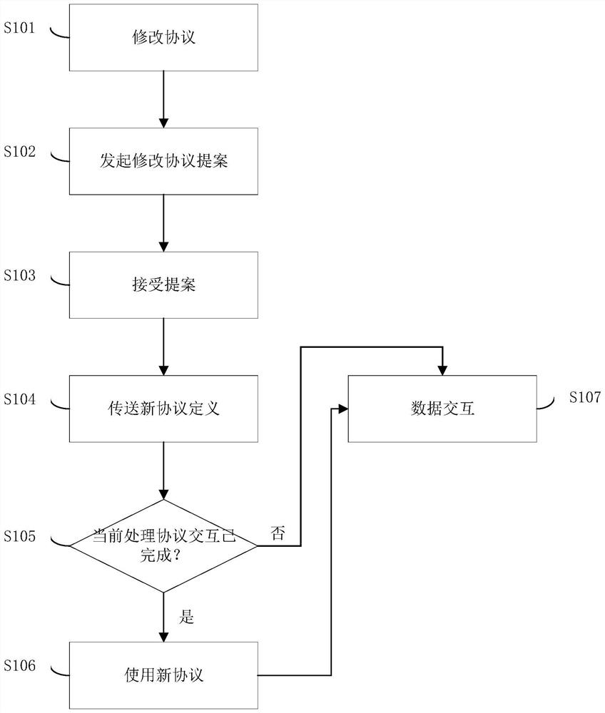 Data interaction method, storage medium, electronic equipment and vehicle