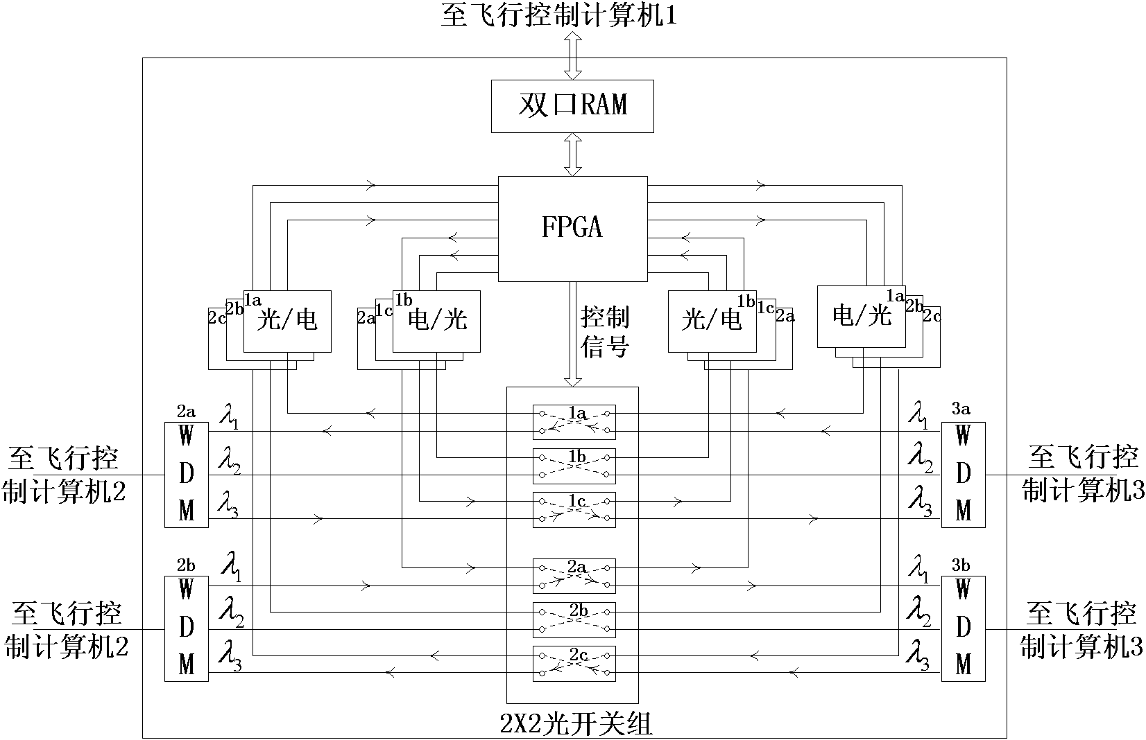 Cross channel (CH) data link system of fly-by-light flight control system