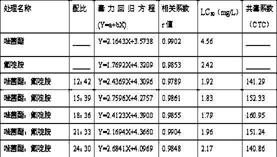 Sterilization composition containing pyraoxystrobin and fluazinam