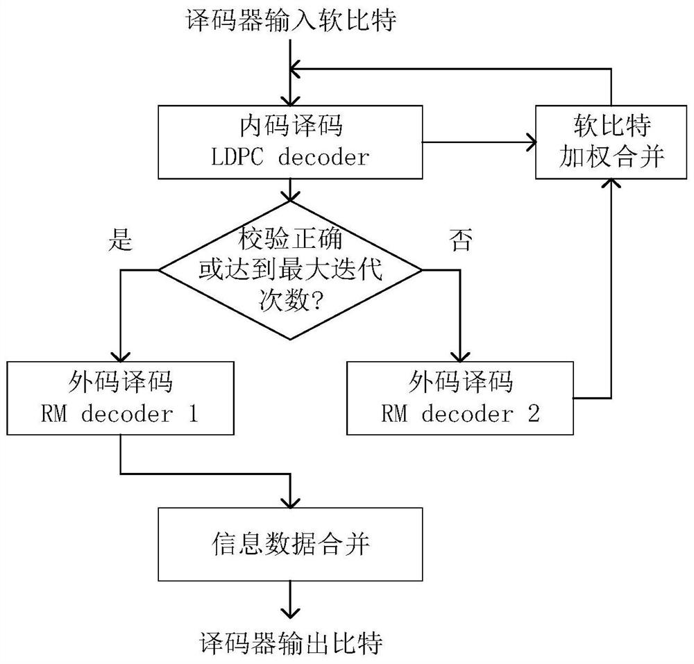 Coding and decoding method and device based on LDPC cascade