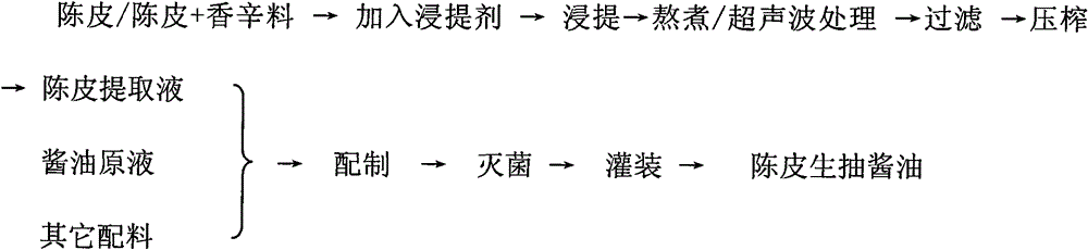 Preparation method of dried orange peel soy sauce