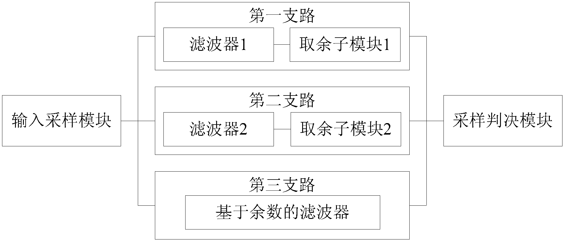 Multi-sampling judgment method for fault-tolerant filtering based on remainder check