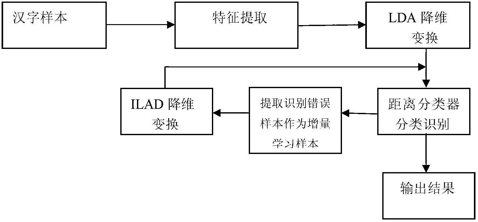 Feature dimension-reduction optimization method for Chinese character recognition