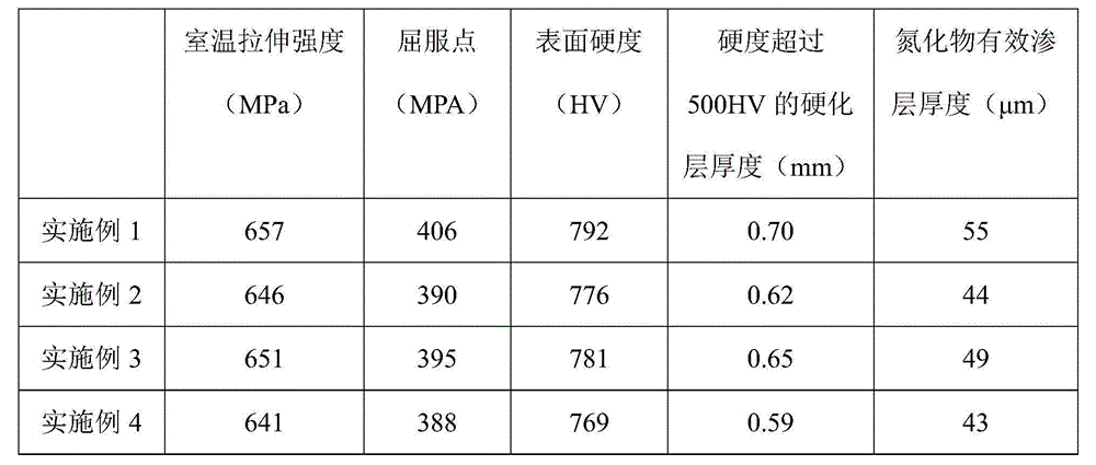 Preparation method for nano-crystallization low-alloy heat-resistant high-strength steel mould