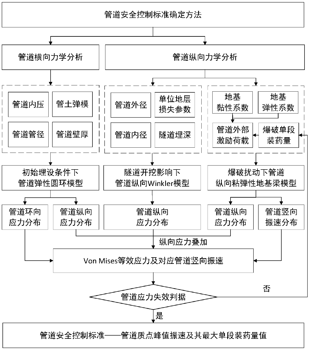 Mechanical analysis model of adjacent buried pipeline under tunnel excavation and blasting load and determination method of vibration velocity control standard