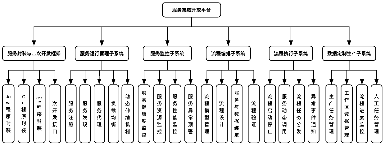 Service integration open platform and spatial information application method