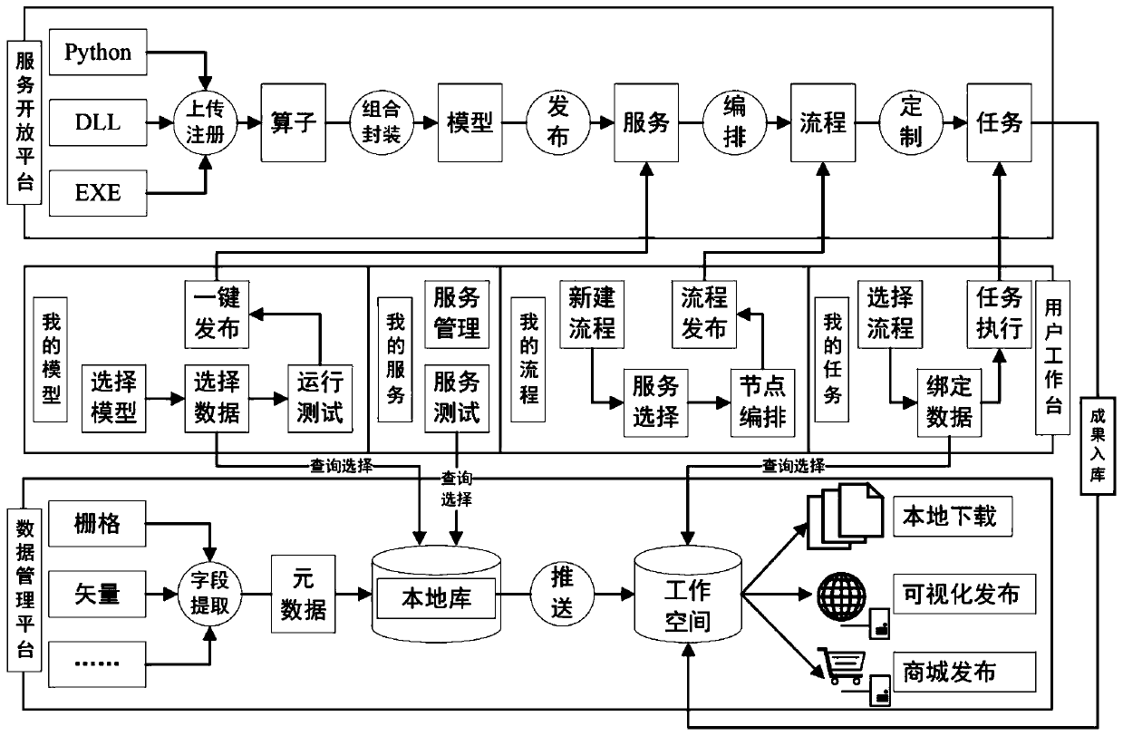 Service integration open platform and spatial information application method