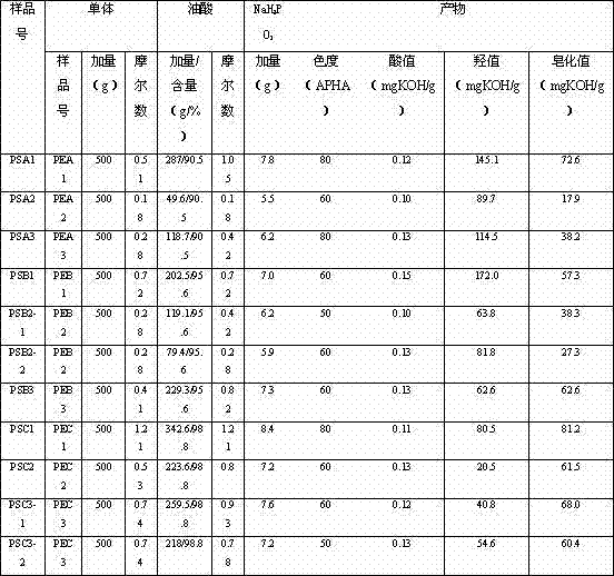 Method for preparing high purity polysorbate 80 through synthesizing three effective components and mixing