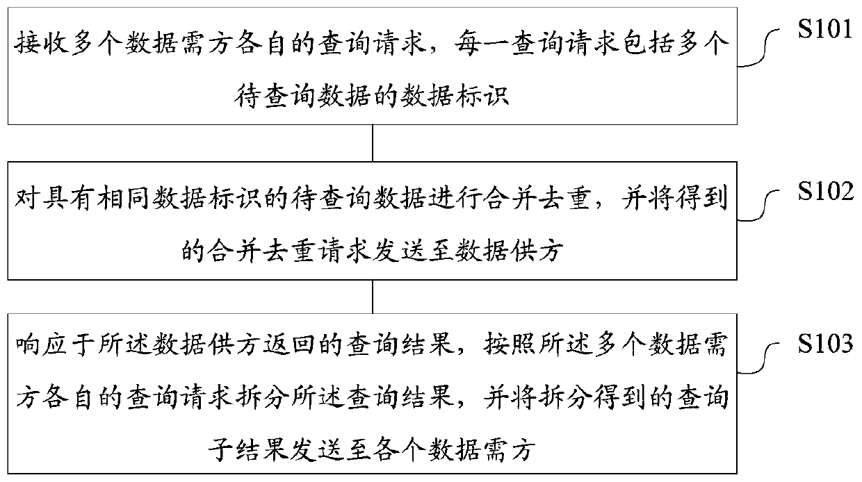 Data circulation method and device, storage medium and server