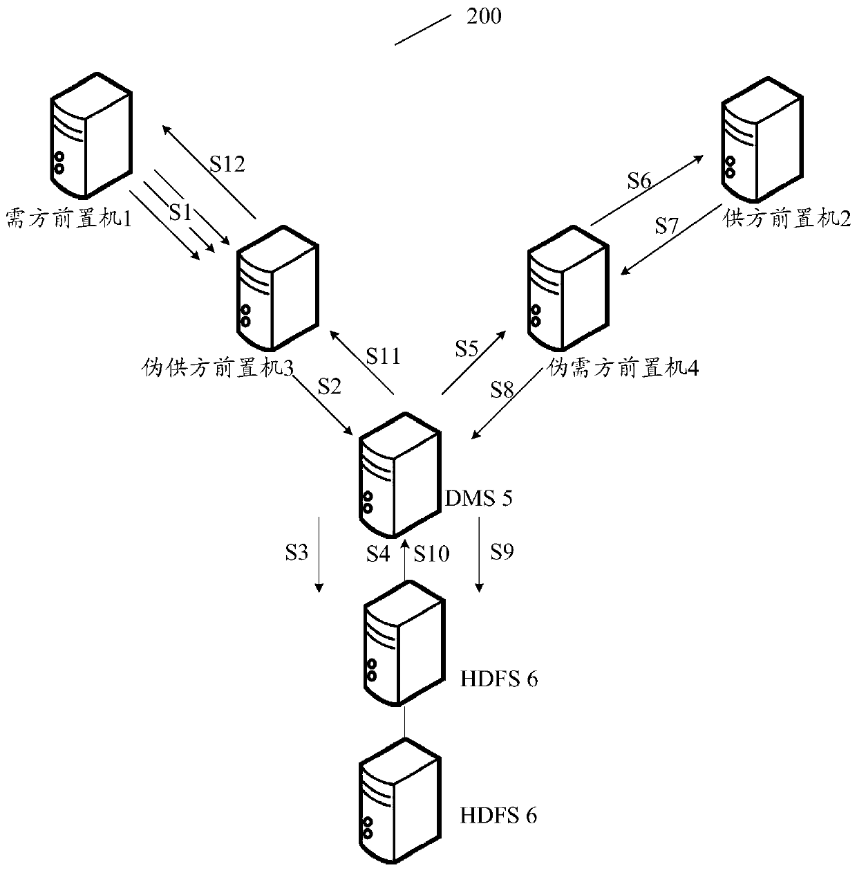 Data circulation method and device, storage medium and server