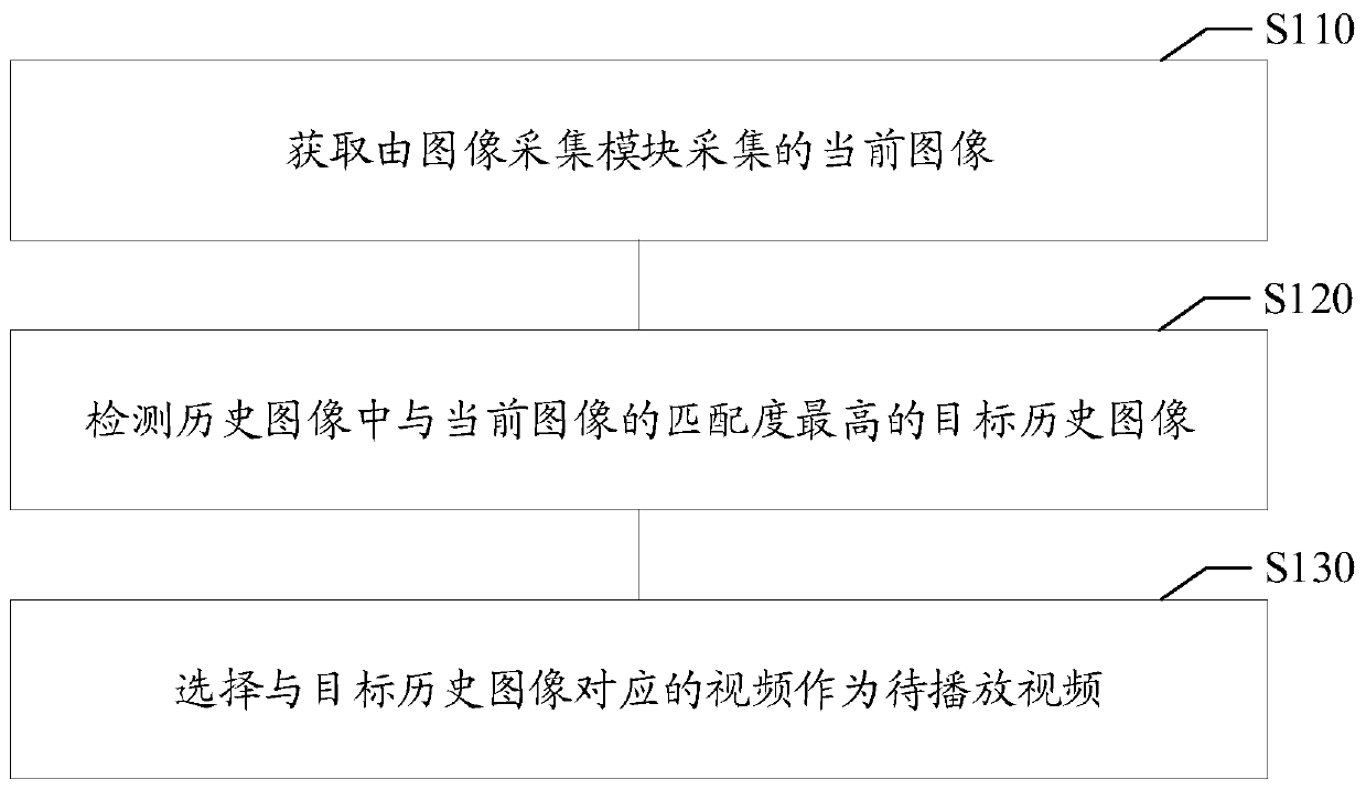 Video selection method, video selection device, storage medium and electronic equipment