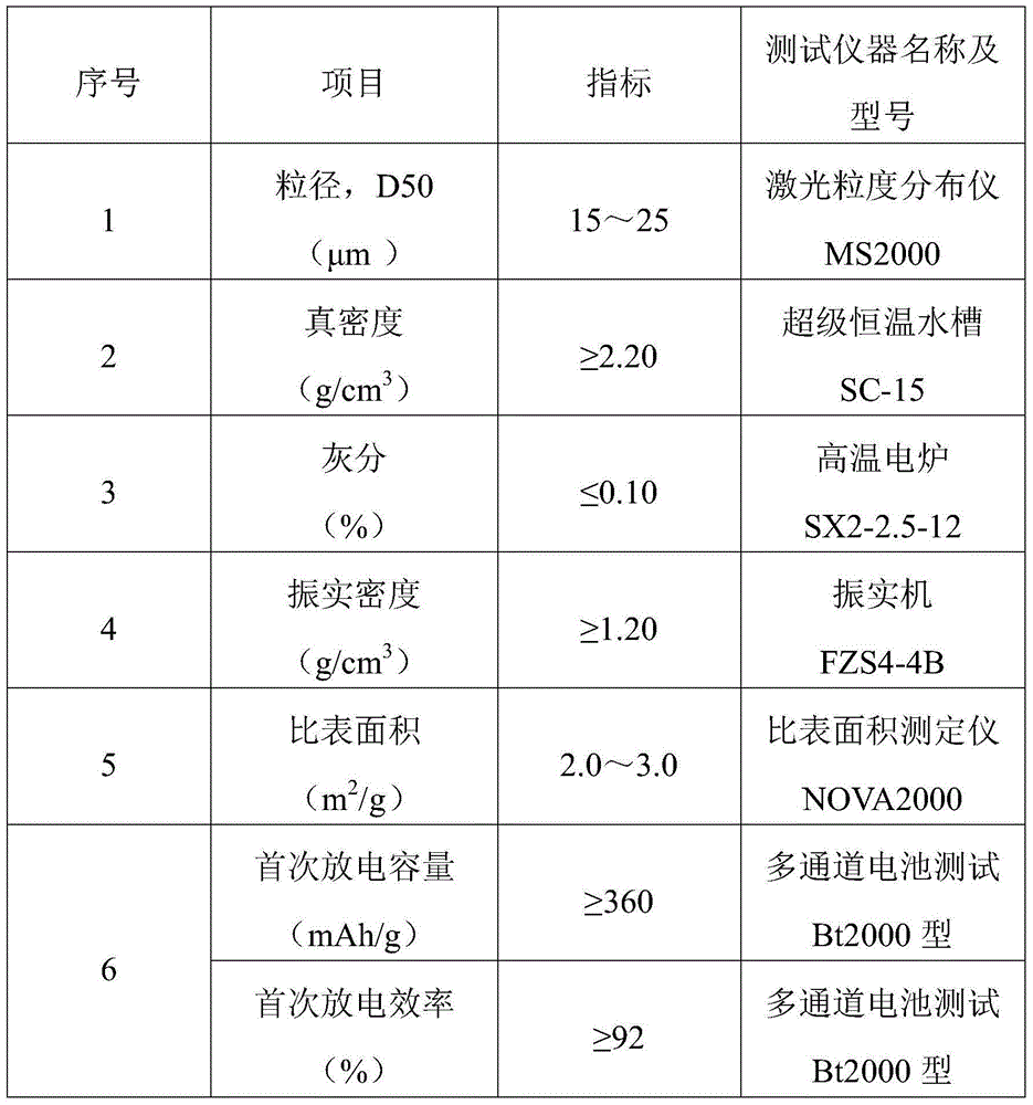 Lithium ion battery graphite anode material and preparation method thereof