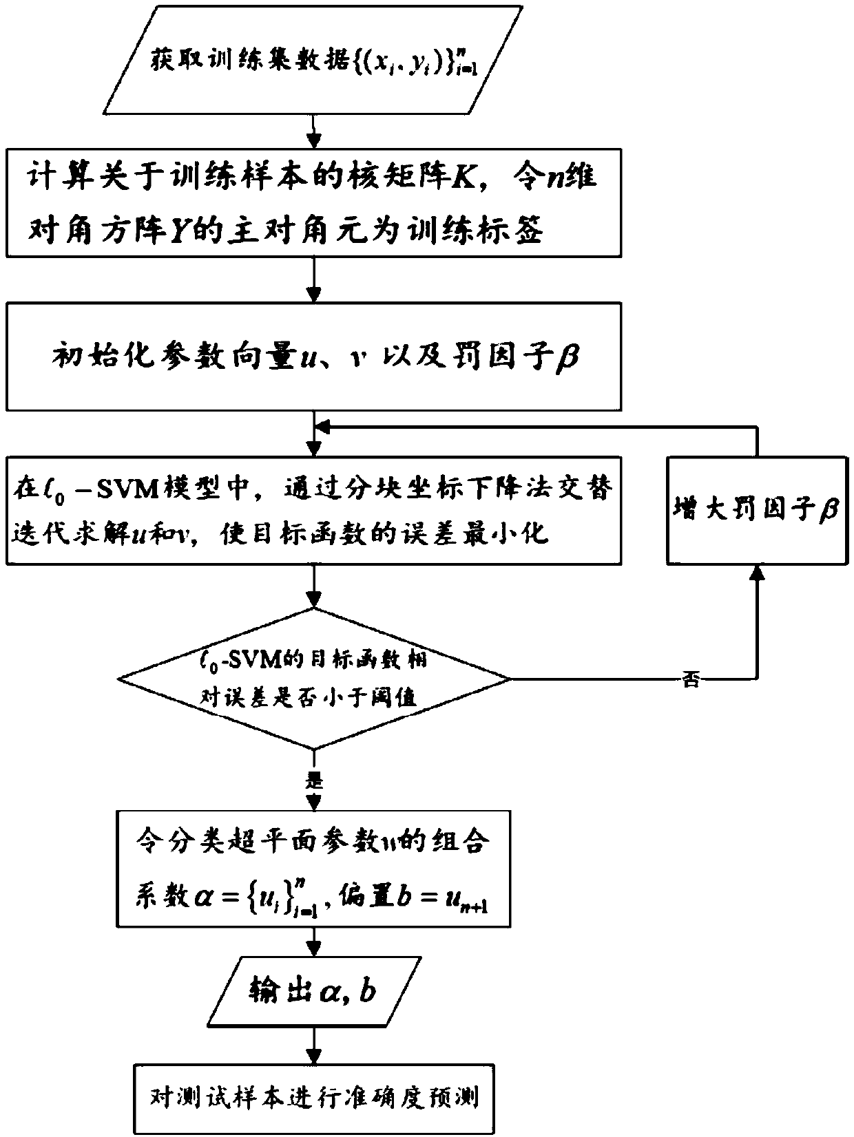 L0-hinge loss function-based robust classification method