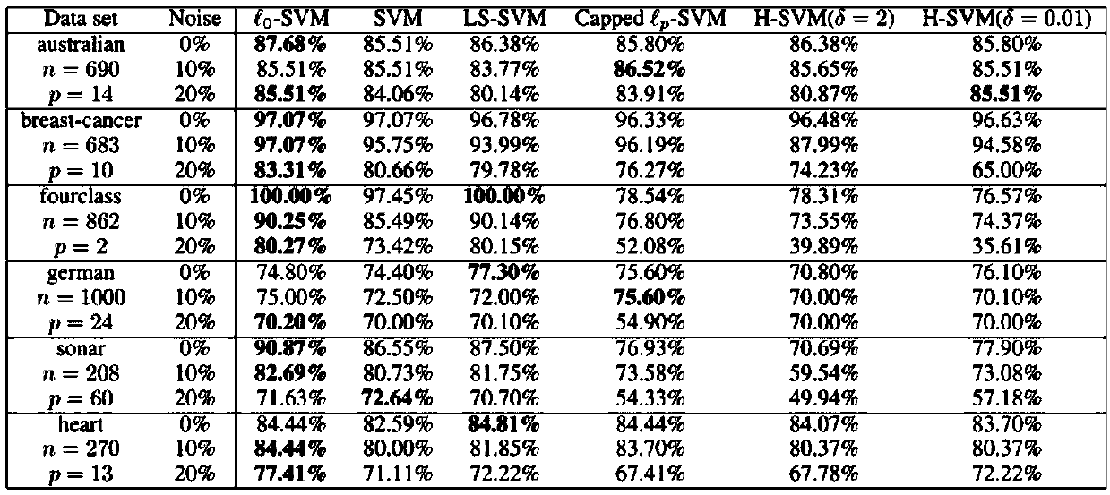 L0-hinge loss function-based robust classification method