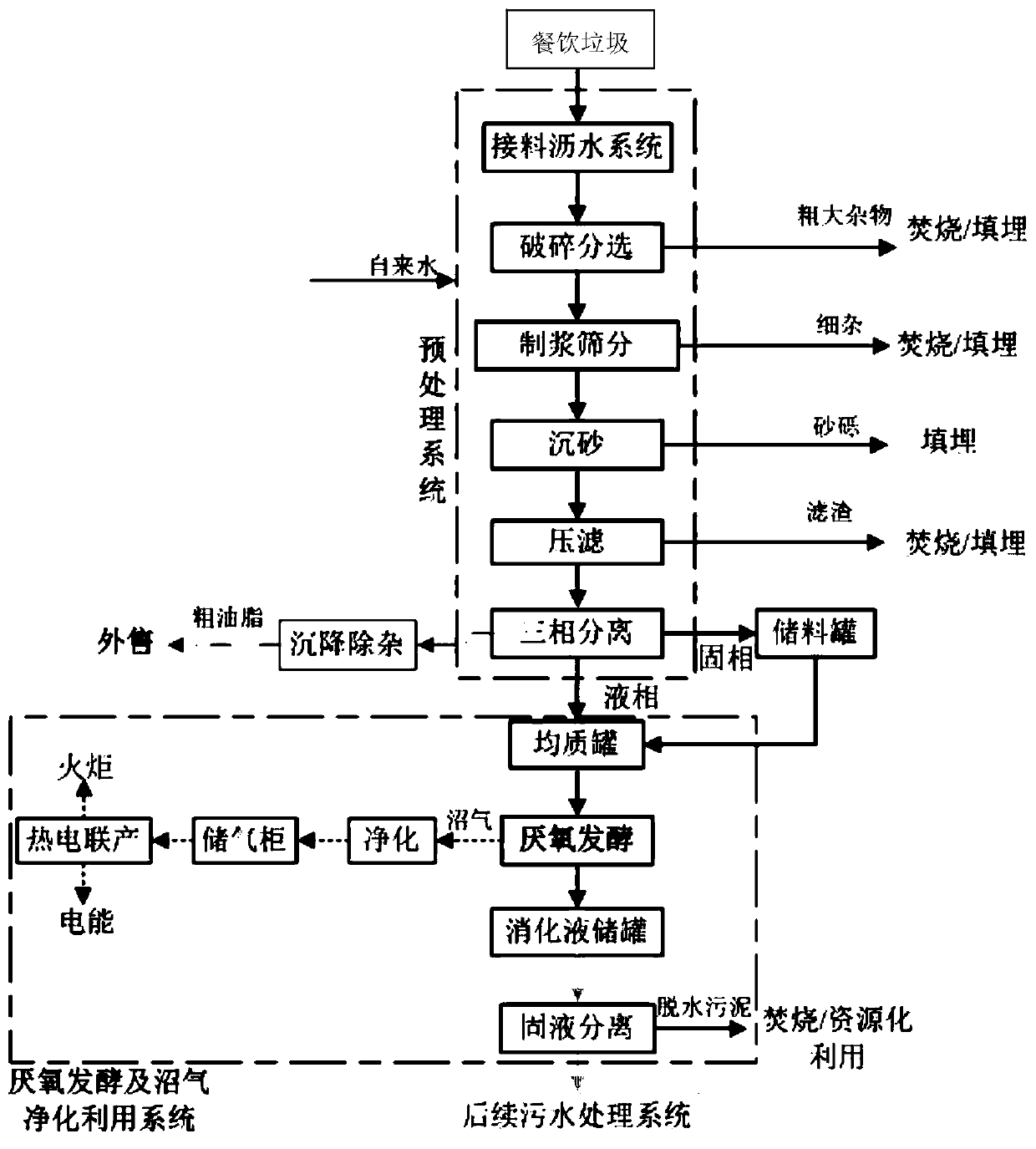 Combined treatment method and system for food waste, excrement, illegal cooking oil and kitchen waste