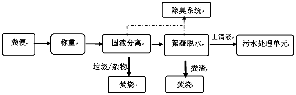 Combined treatment method and system for food waste, excrement, illegal cooking oil and kitchen waste