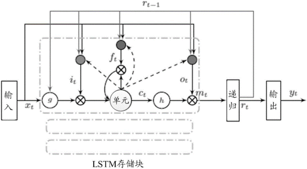 Method and device for adjusting artificial neural network (ANN)