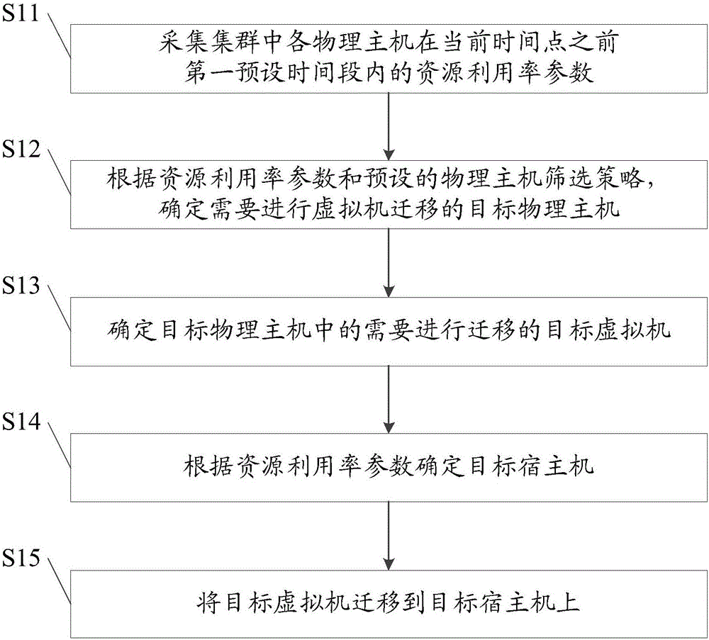 Resource scheduling method of cluster virtual machine