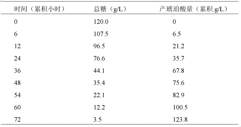 Method for decoloration of succinic acid fermentation broth by ion exchange resin