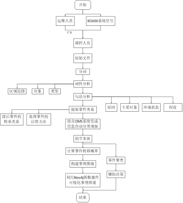 Power grid accident information automatic filling and auxiliary decision-making method based on event graph