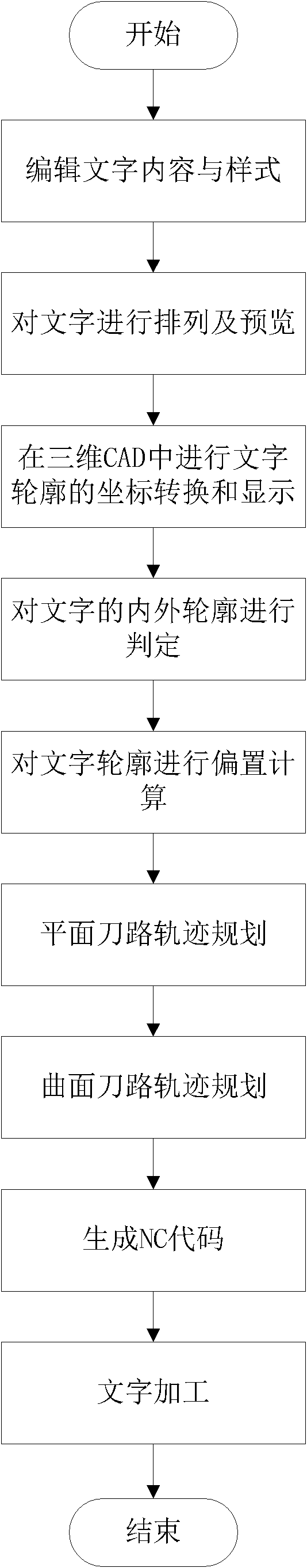 System and method for designing and processing characters for tire mold in three-dimensional CAD/CAM environment