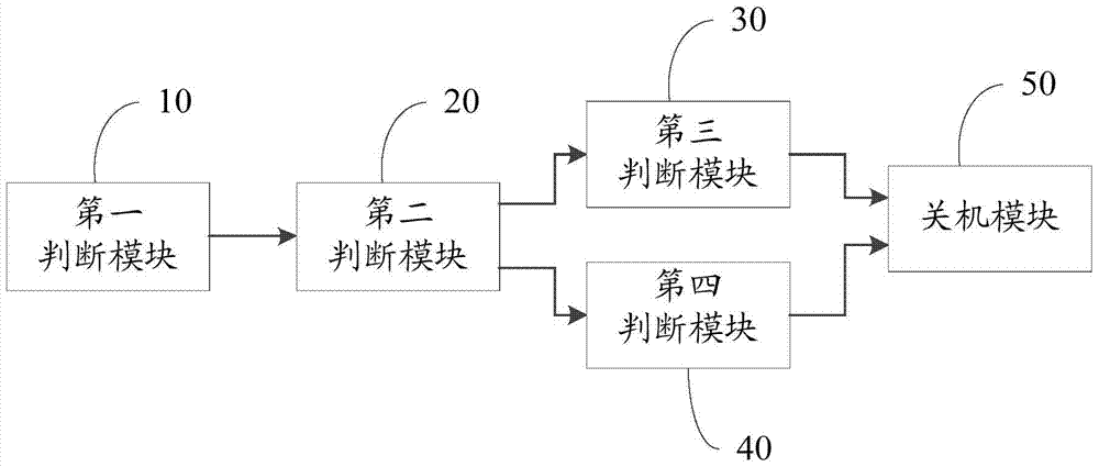 Mobile terminal and its shutdown method