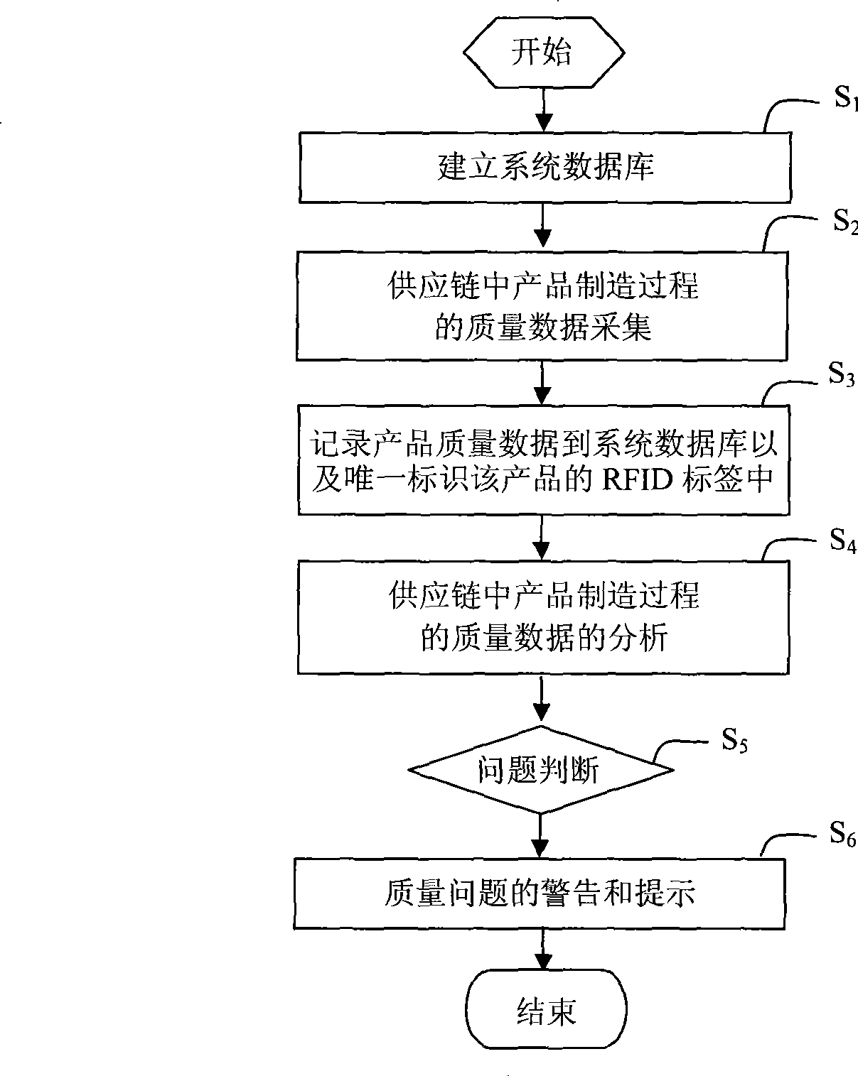 Control system and method for supply chain quality management based on RFID