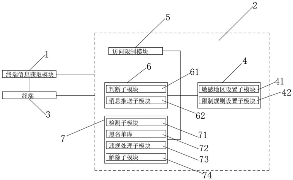 An Electronic Card Sensitive Area Use Management System