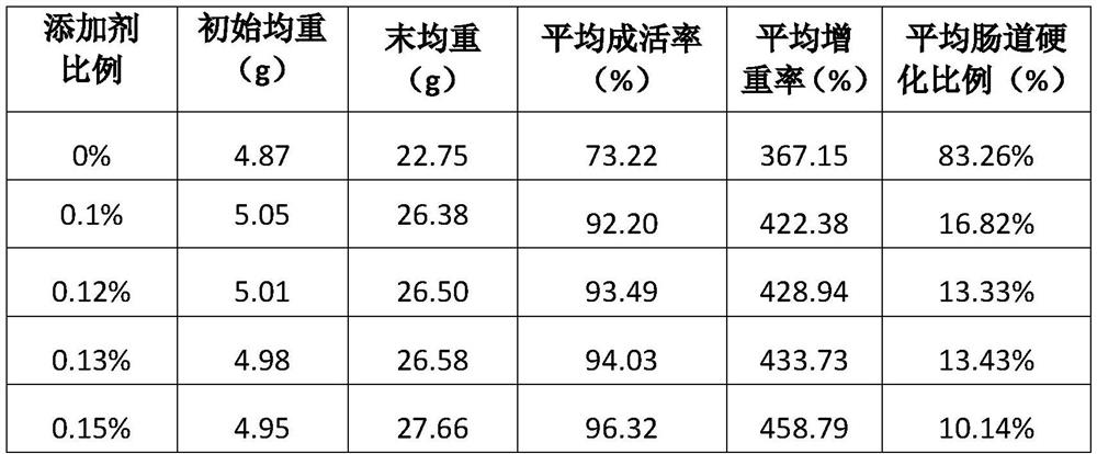 An additive for improving intestinal sclerosis of yellow catfish and its application