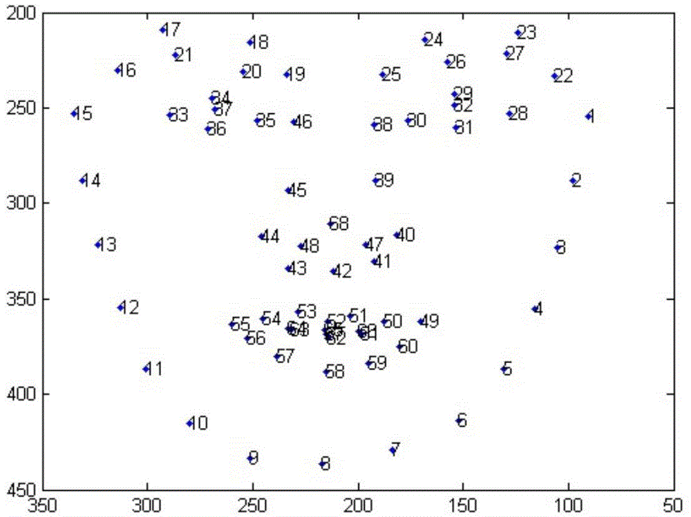 Correlation regression based face age calculating method