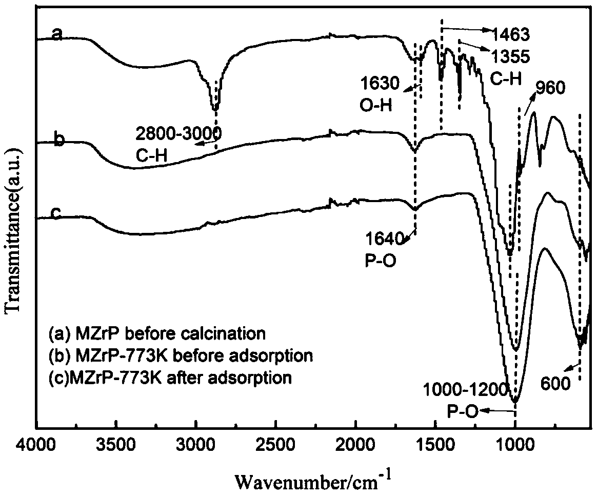 Ordered mesoporous zirconium phosphate material, preparation method and application thereof to wastewater