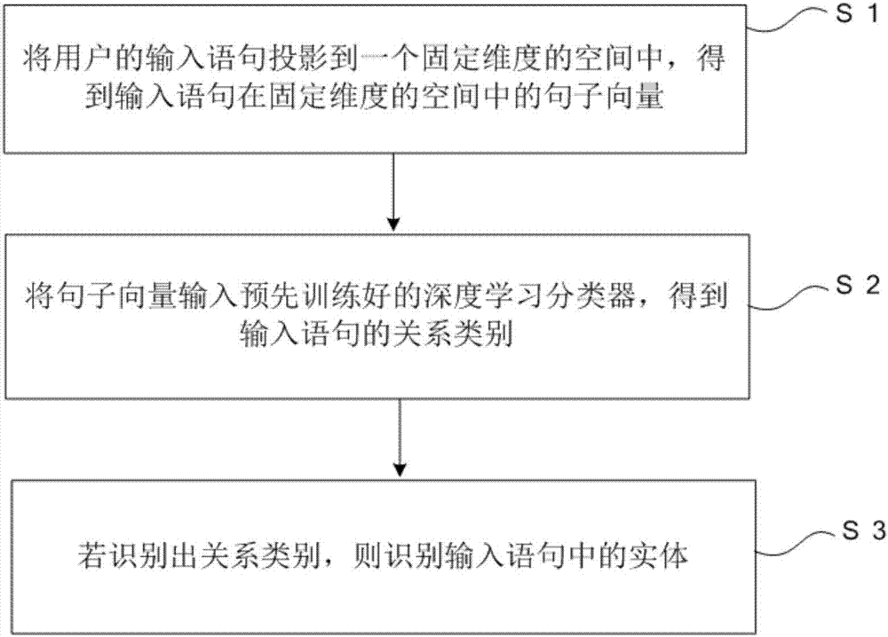 Method and device for automatically identifying statement relationship and entity