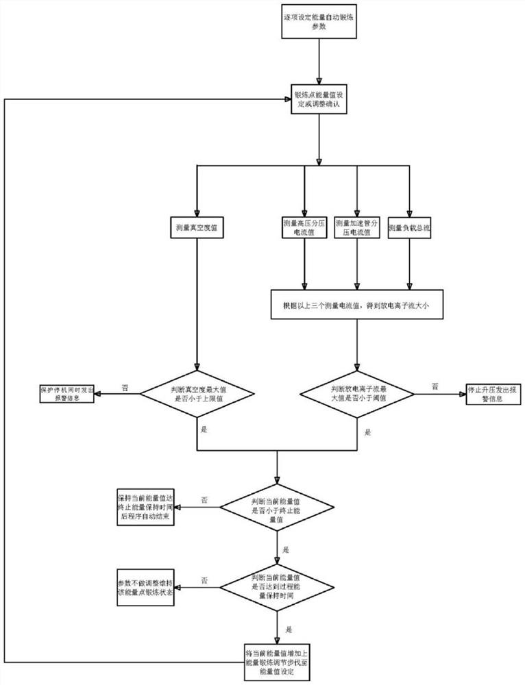 An accelerator energy automatic exercise method and system