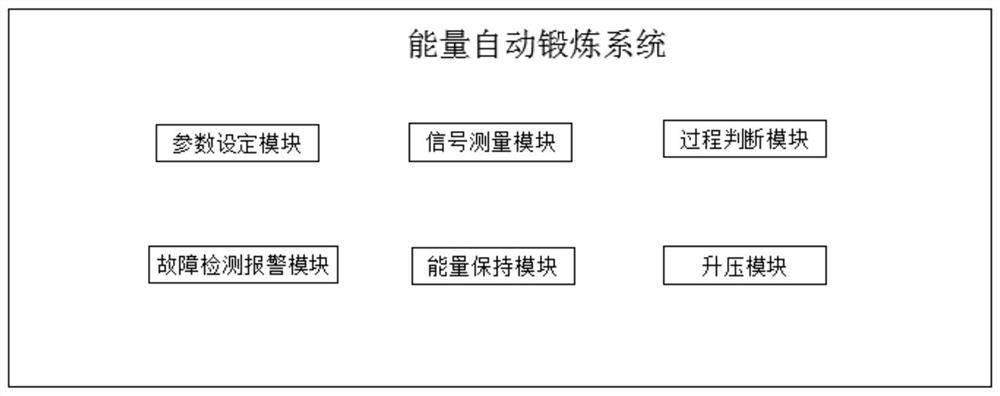 An accelerator energy automatic exercise method and system