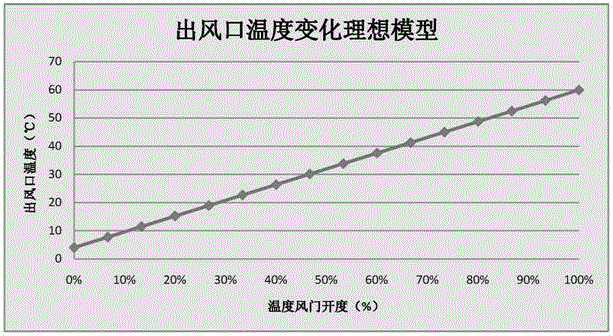 Automobile air-conditioner control method and automobile air-conditioner control device, as well as automobile air-conditioner system