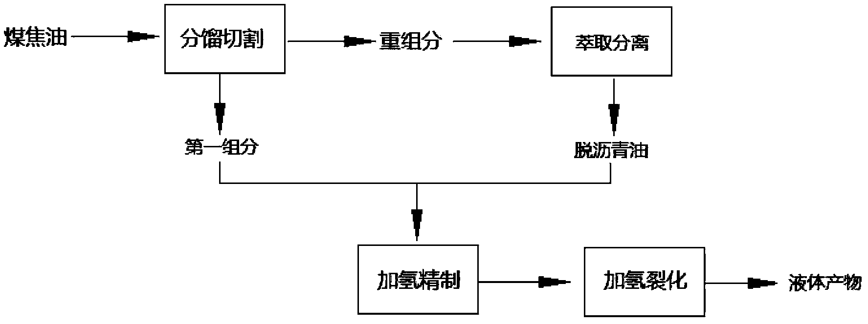 Coal tar hydrogenation upgrading method