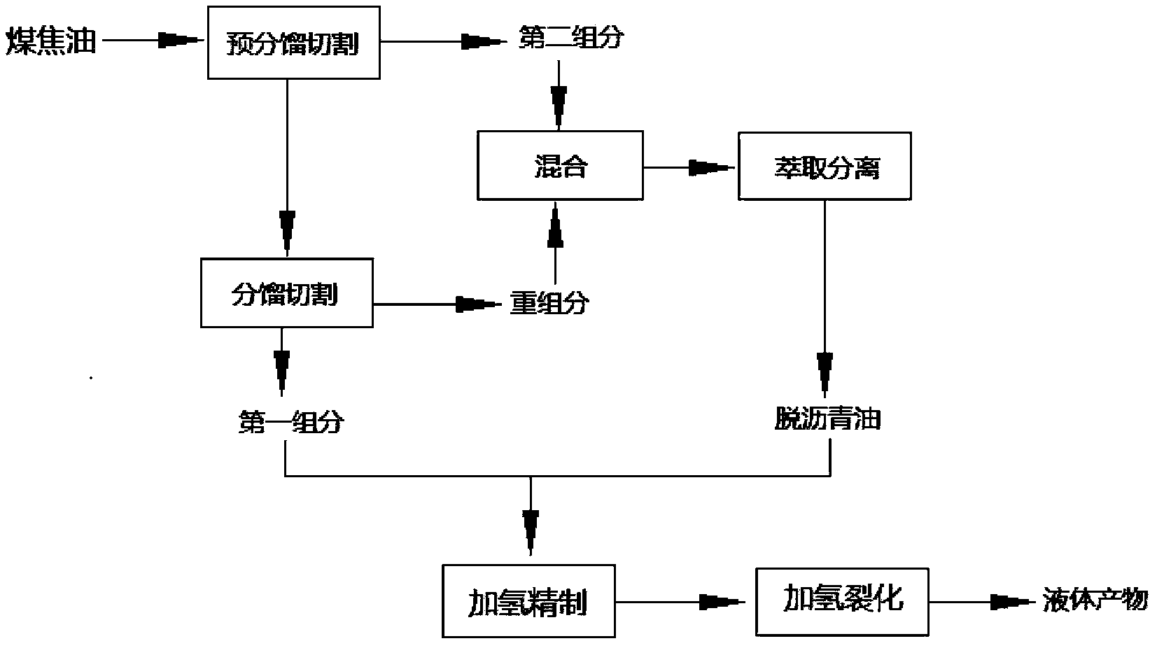 Coal tar hydrogenation upgrading method