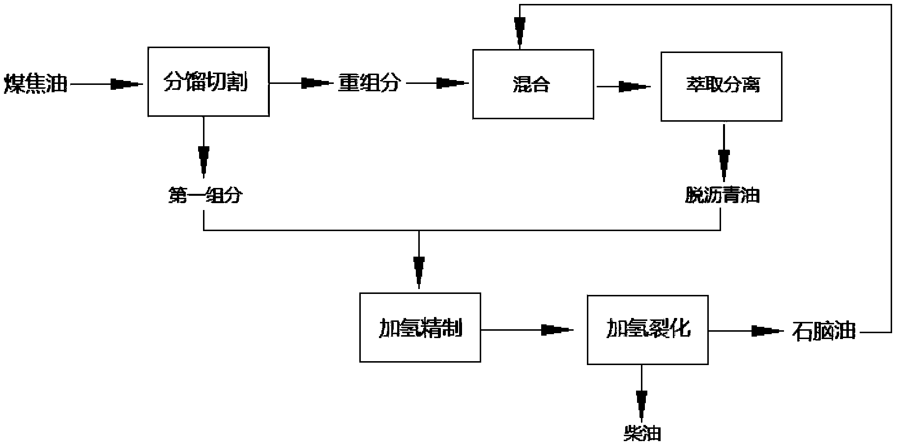 Coal tar hydrogenation upgrading method